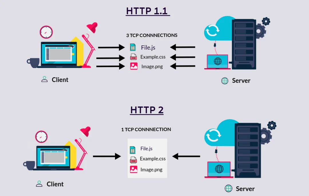 Diagram comparing HTTP/1.1 multi-connection behavior with HTTP/2 single multiplexed connection between client and server.