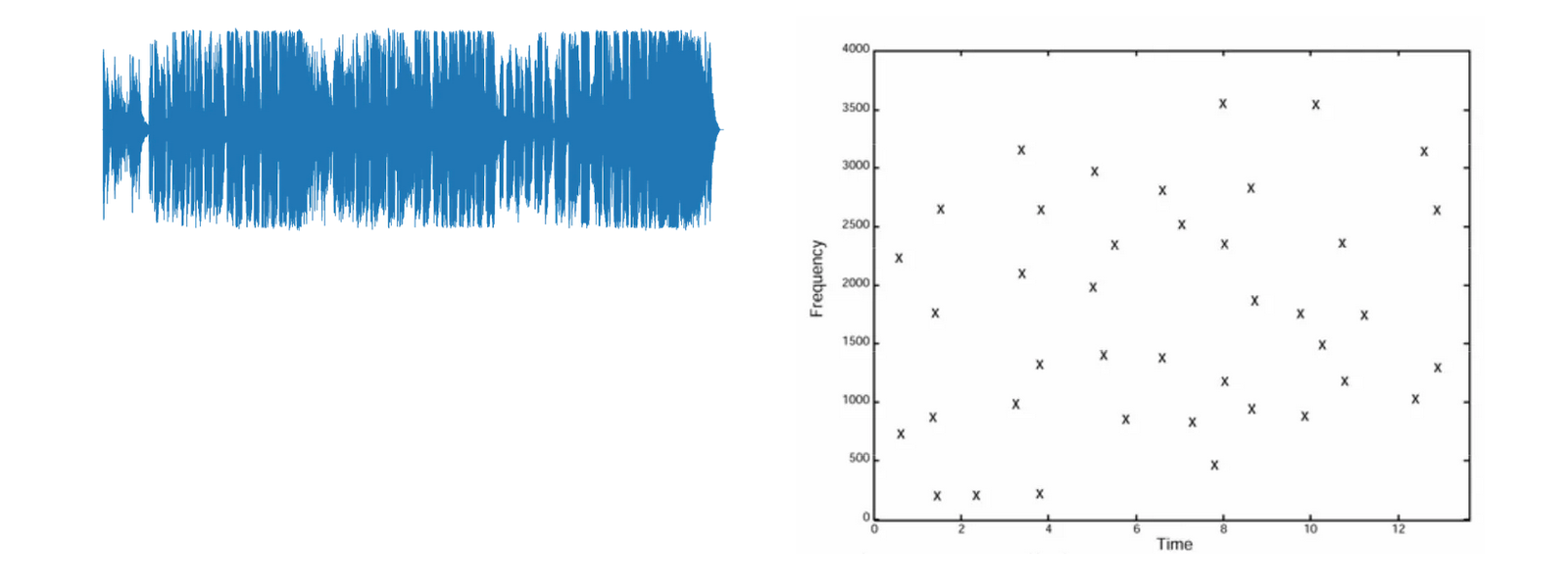 Waveform of a song and its spectrogram peak plot showing time on the x-axis and frequency on the y-axis.